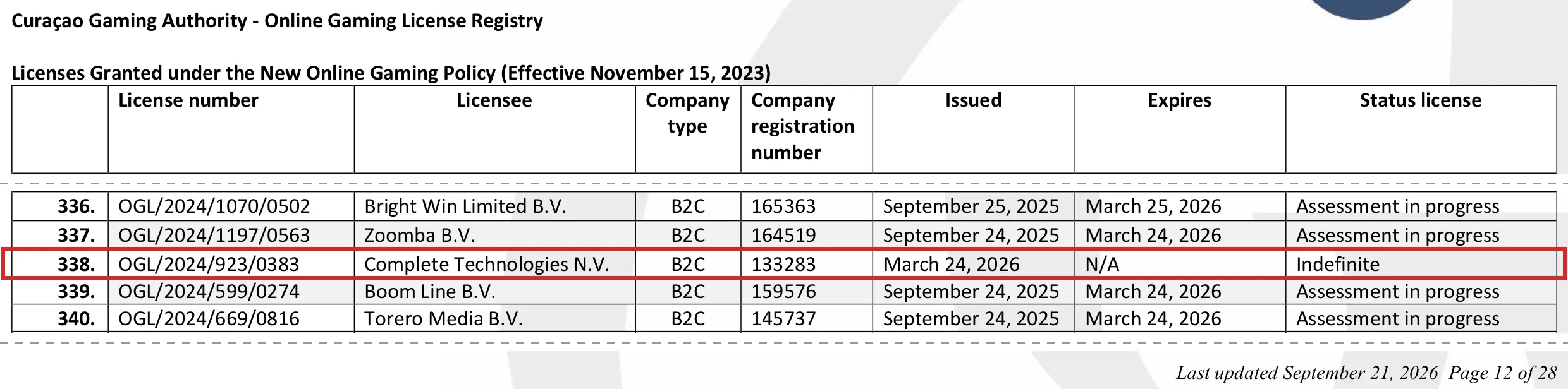 Extract from the Curaçao Gaming Authority's Online Gaming License Registry. Under the column headings license number, licensee, company type, company registration number, issued, expires and status license, the highlighted row 338 shows licence OGL/2024/923/0383 for Complete Technologies N.V., a B2C licensee, with no expiry date and the status Indefinite. The page footer reads Last updated September 21, 2026, page 12 of 28.