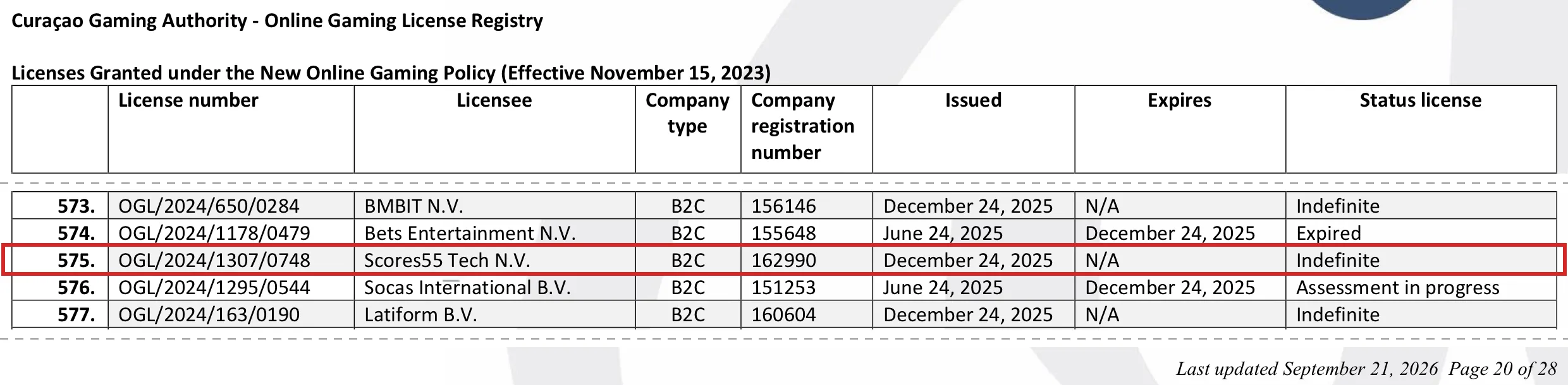 Extract from the Curaçao Gaming Authority's Online Gaming License Registry. Under the column headings license number, licensee, company type, company registration number, issued, expires and status license, the highlighted row 575 shows licence OGL/2024/1307/0748 for Scores55 Tech N.V., a B2C licensee with company registration number 162990, no expiry date and the status Indefinite. The page footer reads Last updated September 21, 2026, page 20 of 28.