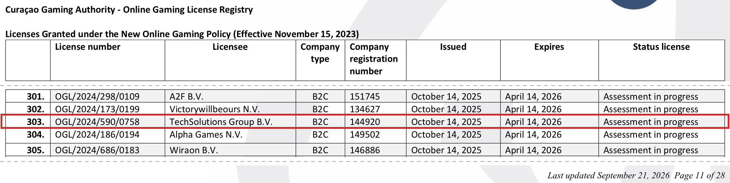 Extract from the Curaçao Gaming Authority's Online Gaming License Registry. Under the column headings license number, licensee, company type, company registration number, issued, expires and status license, the highlighted row 303 shows licence OGL/2024/590/0758 for TechSolutions Group B.V., a B2C licensee, with the status Assessment in progress. The page footer reads Last updated September 21, 2026, page 11 of 28.
